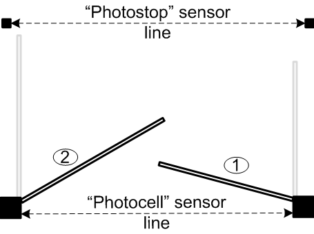 Gate wings numbering and photo sensor positions