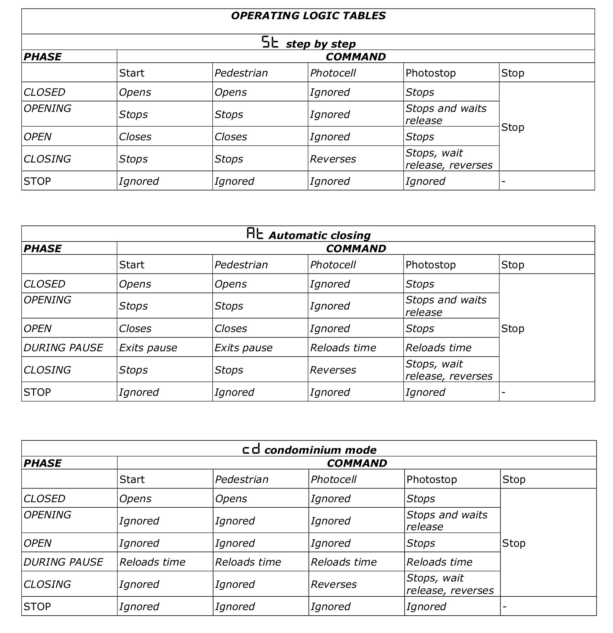 Таблица логики работы (work logic table)